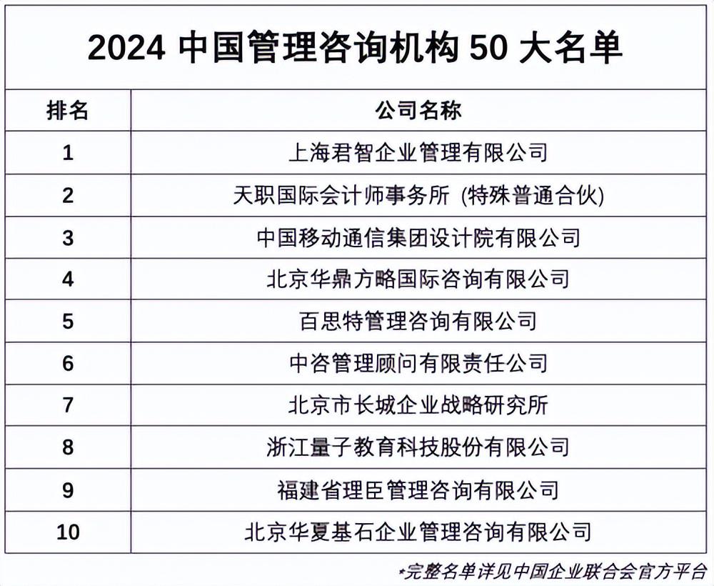 2024中國(guó)管理咨詢機(jī)構(gòu)50大排行發(fā)布 君智戰(zhàn)略咨詢榮登榜首