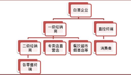 酒類(lèi)傳統(tǒng)渠道 模式遭遇挑戰(zhàn)與變革之路